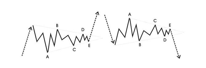 коррекция треугольник на восходящем и нисходящем тренд